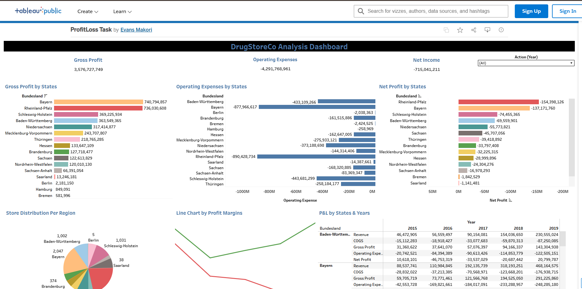 Preview of Tableau dashboards by Evans Makori showing portfolio analytics work
